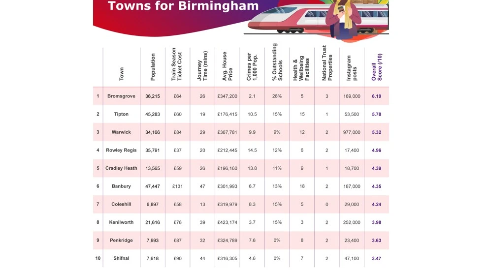 desirable-commuter-towns-Birmingham-1.jpg
